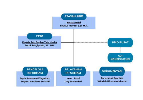 struktur PPID BPIPI